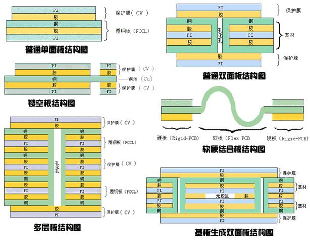 fpc是什么行業(yè)？六種FPC結(jié)構(gòu)圖介紹