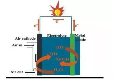 電池黑科技！電池軟板小編深度解析鋁空氣電池技術(shù)