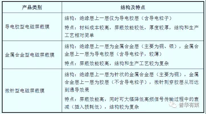 你對軟板廠電磁屏蔽膜了解多少？