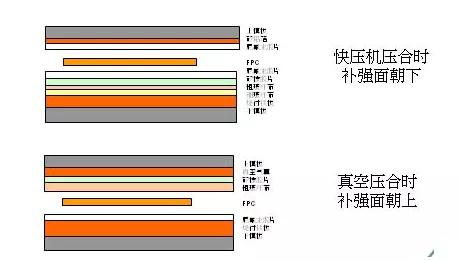 軟板補(bǔ)強(qiáng)工藝有哪些流程？