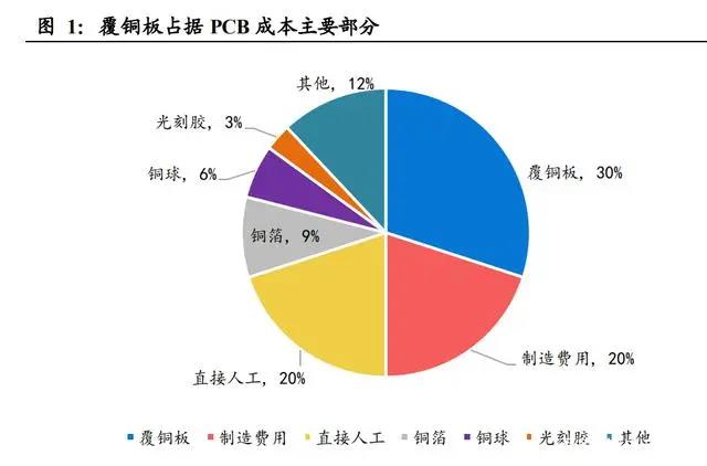 柔性線路板上游，覆銅板價格有望穩(wěn)定下來了