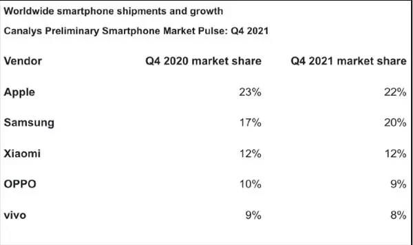 手機無線充軟板之2021年全球手機銷量排行：蘋果第一、小米第三！
